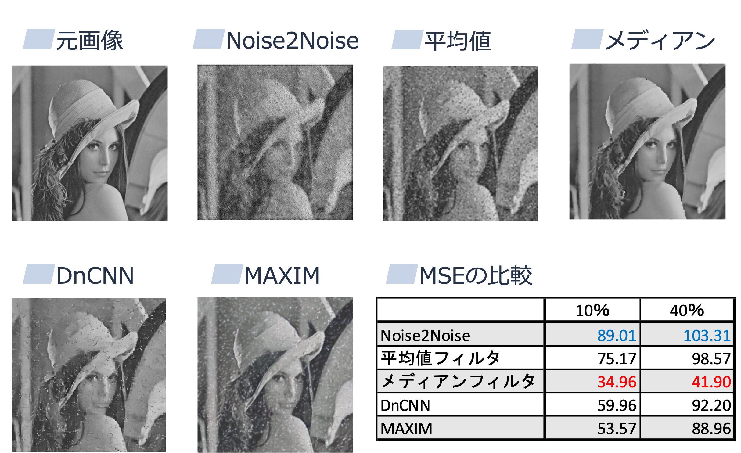 Denoising with the Noise2Noise algorithm